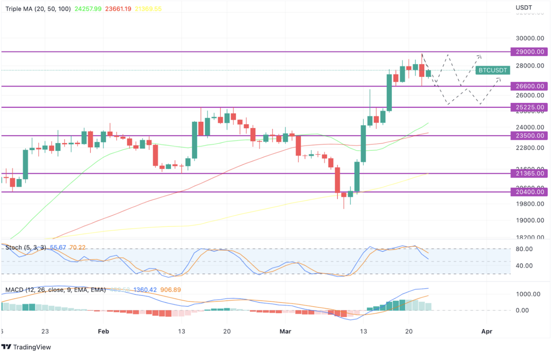 BTC/USDT (1D) 23 Maret 2023