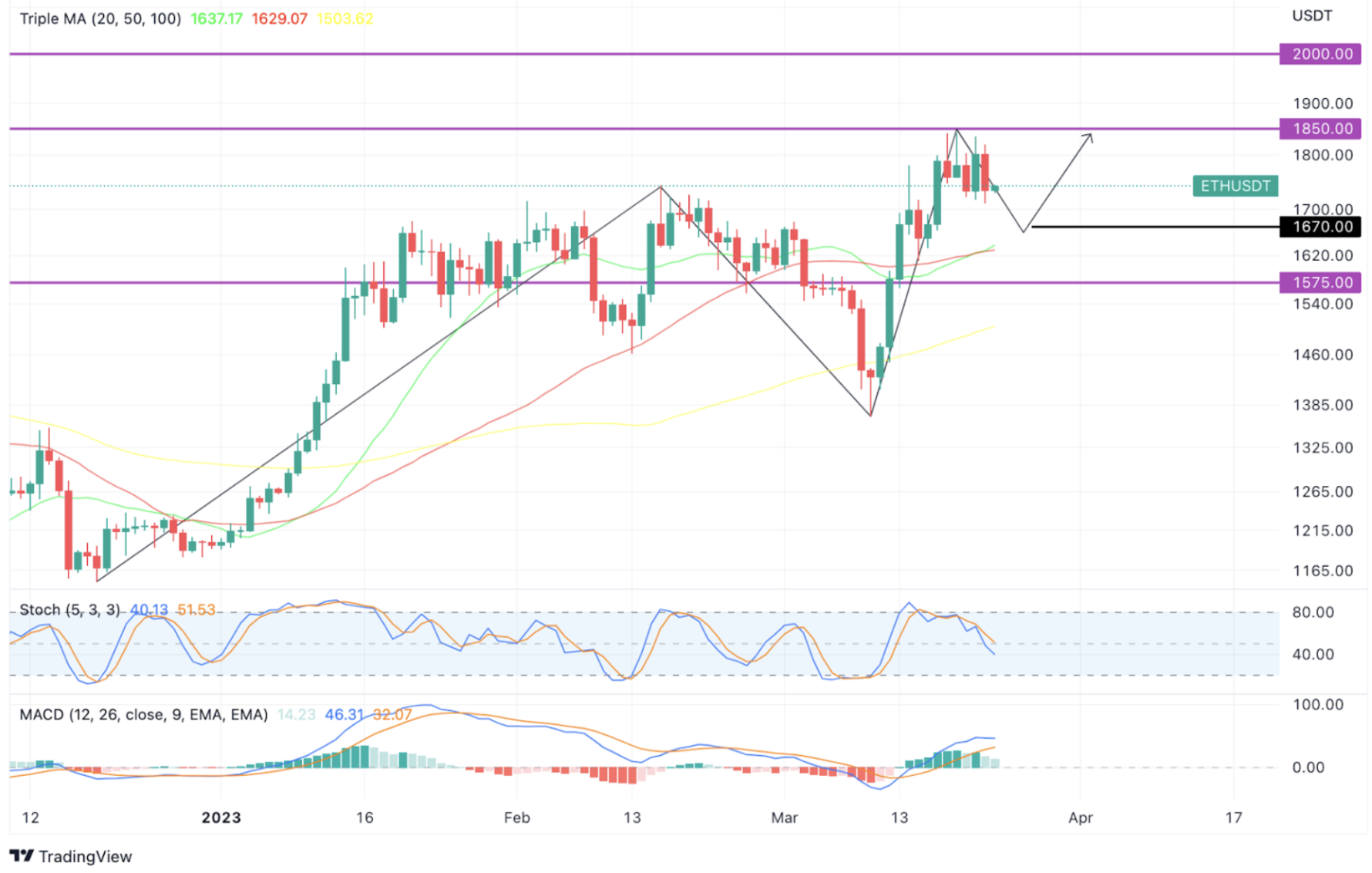 Ethereum (ETH)