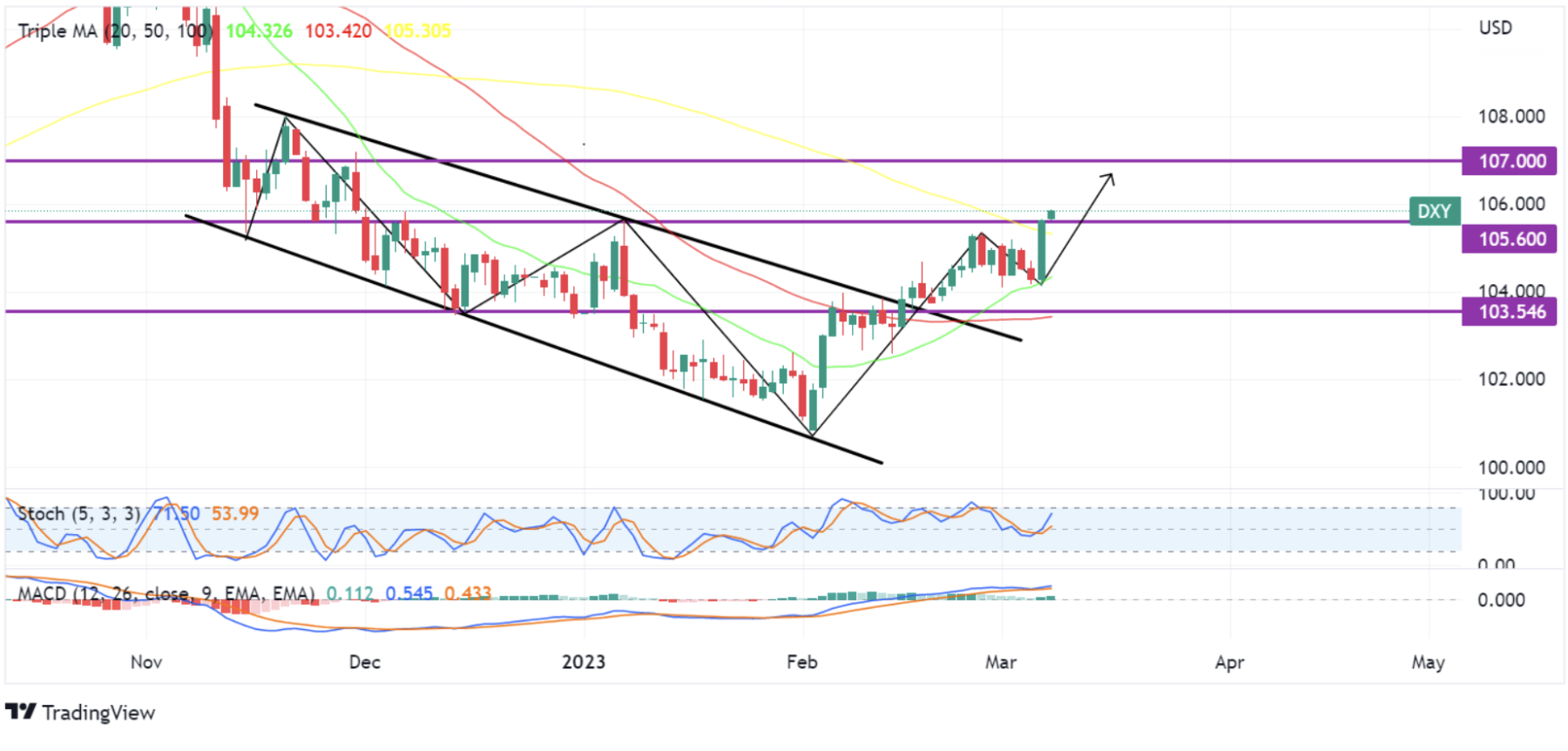 Dollar index 8 Maret 2023