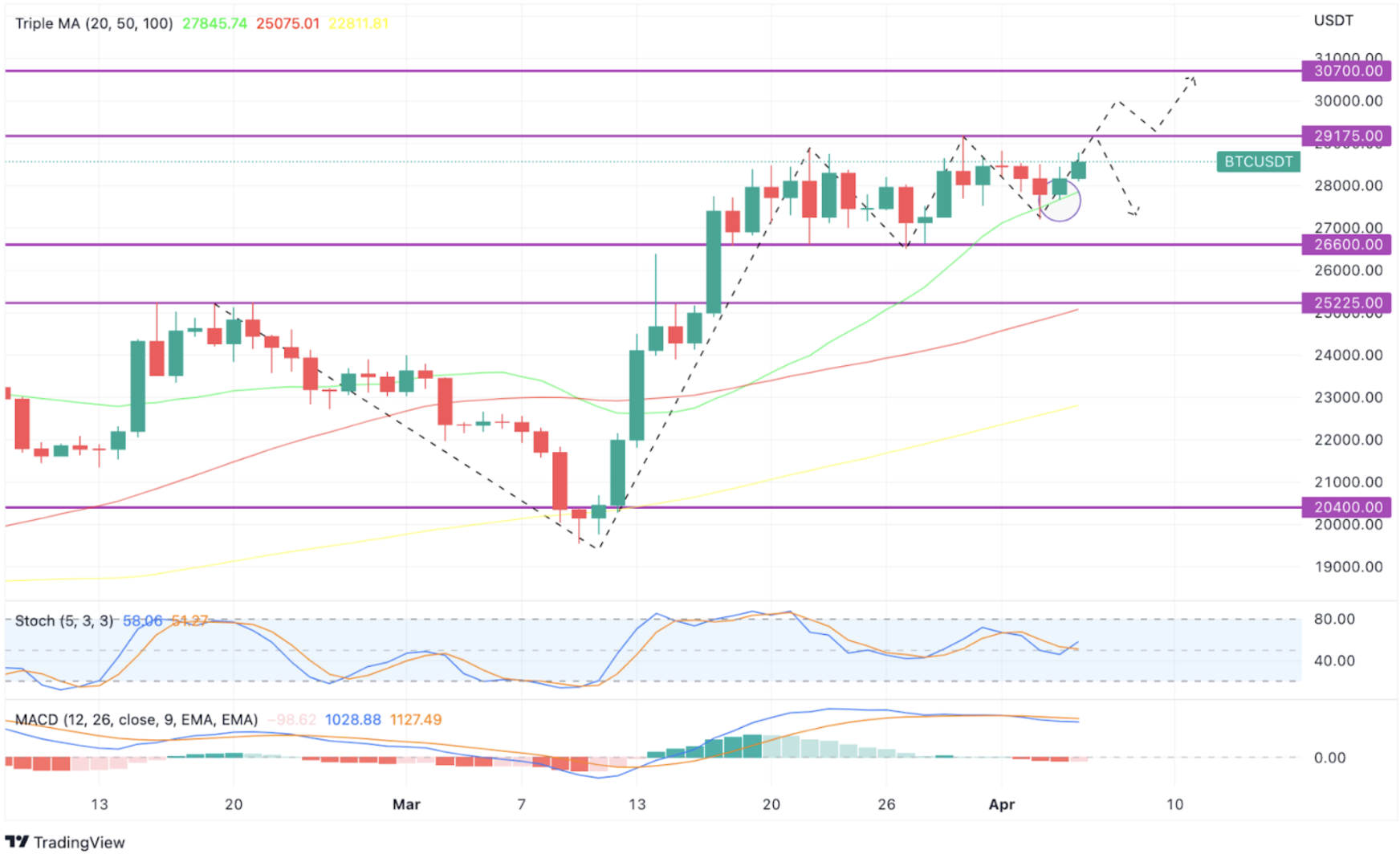 chart BTC 5 april 2023