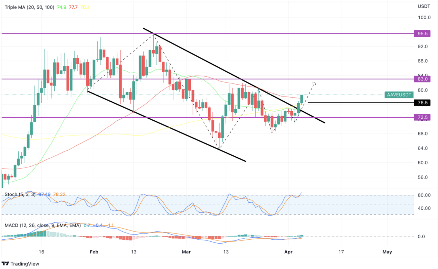 chart AAVE 5 april 2023