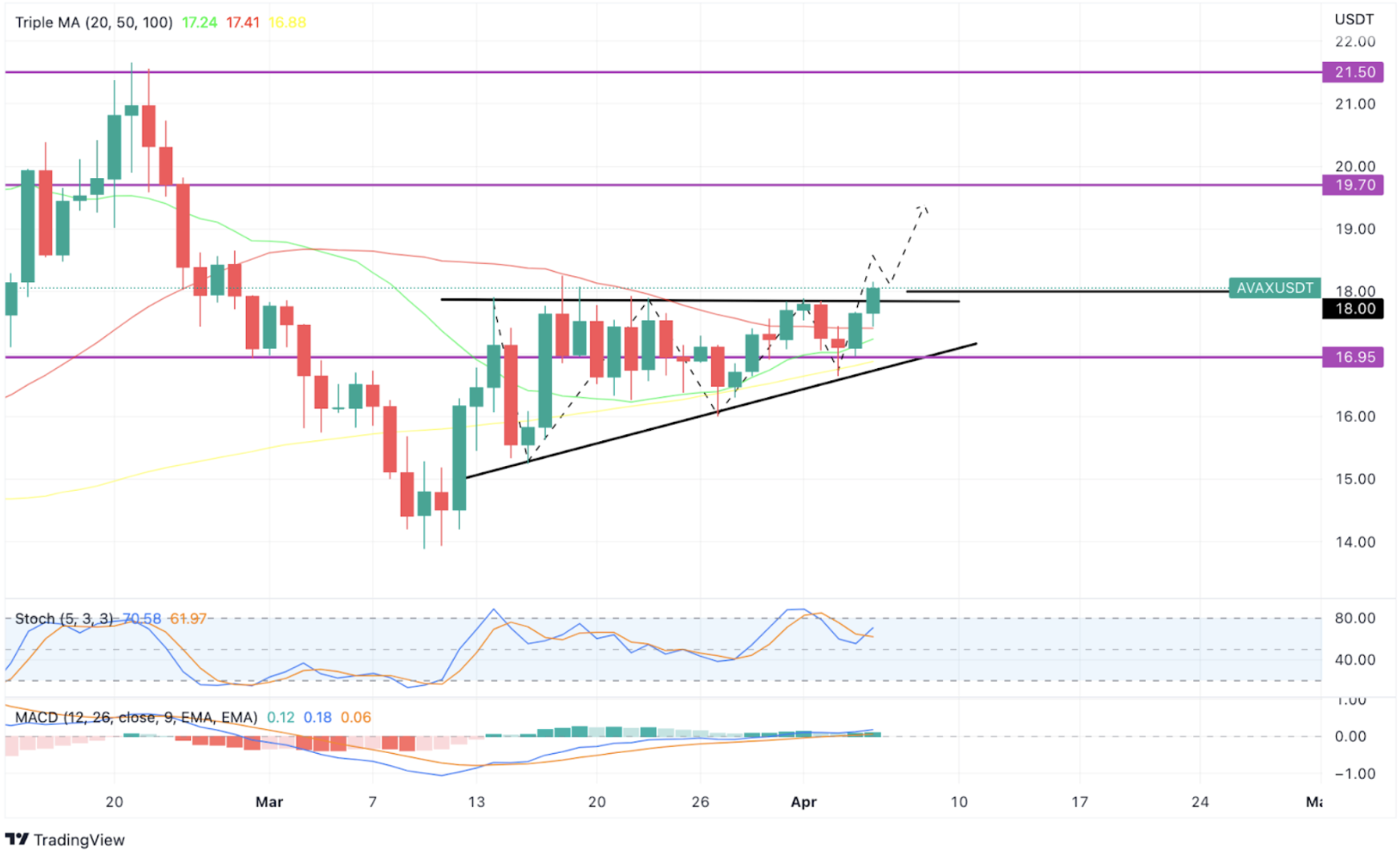 chart AVAX 5 april 2023