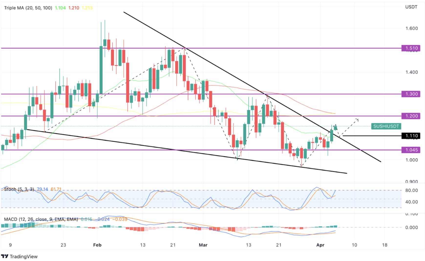 chart SushiSwap 5 april 2023