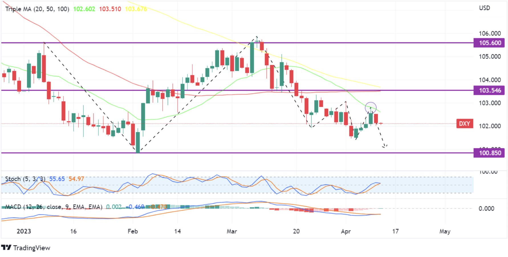 US Dollar Index (DXY 1D)