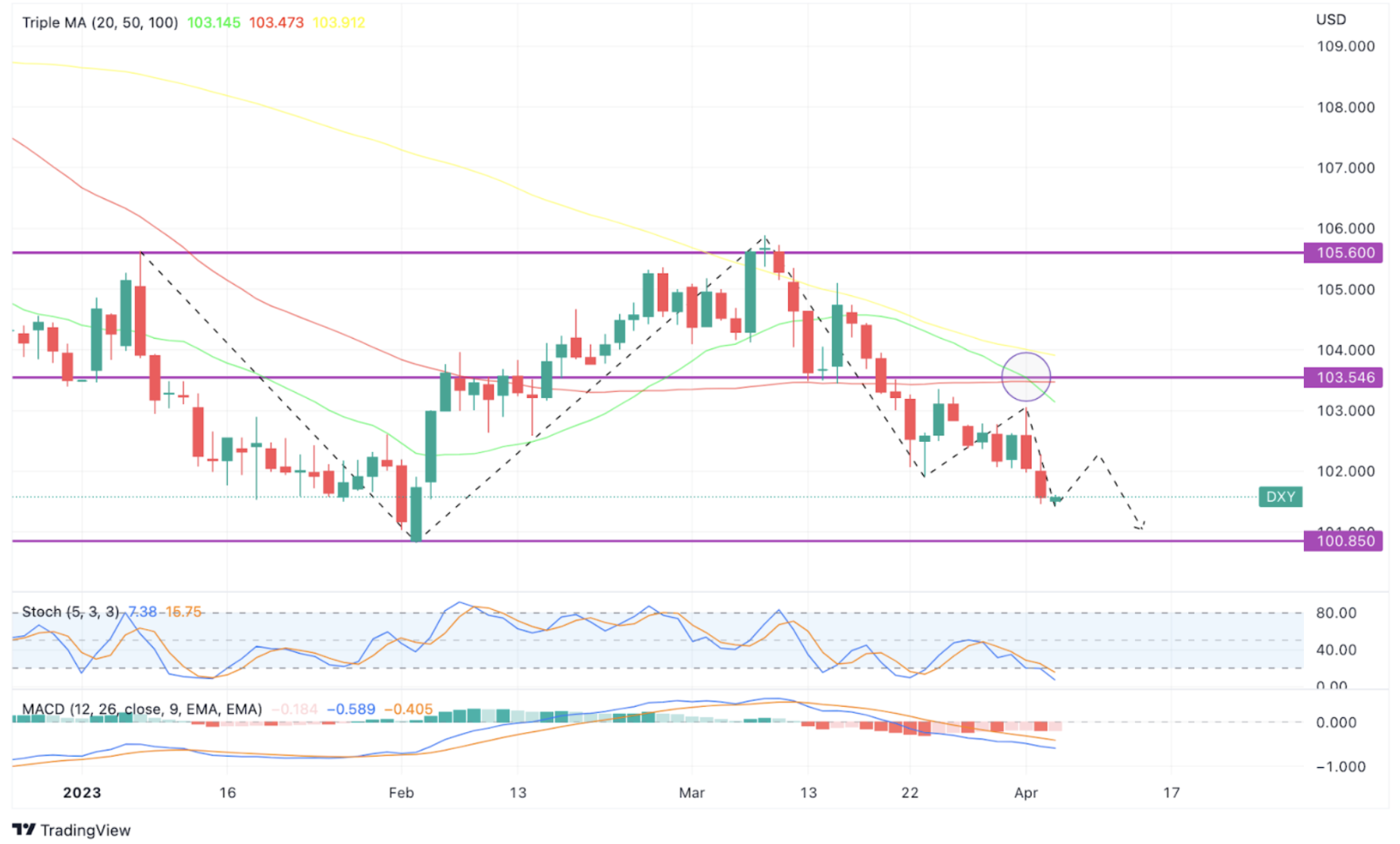 chart dollar index 5 april 2023