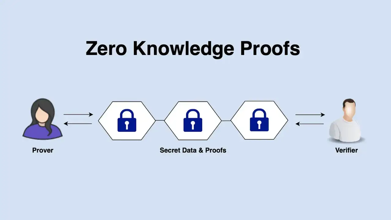 zero-knowledge-proof