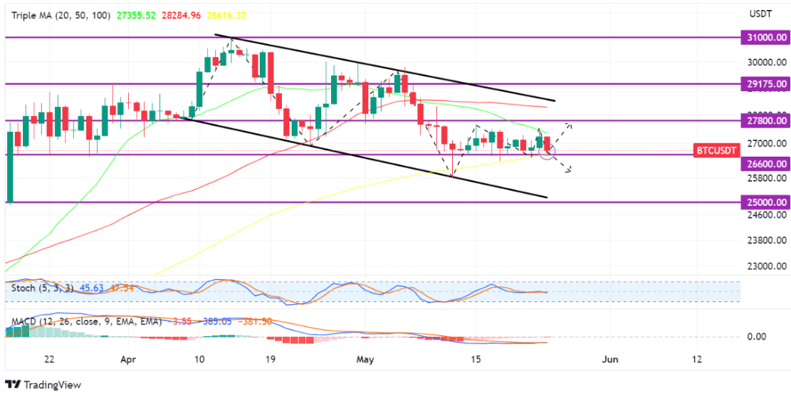 BTC USDT 24 May 2023