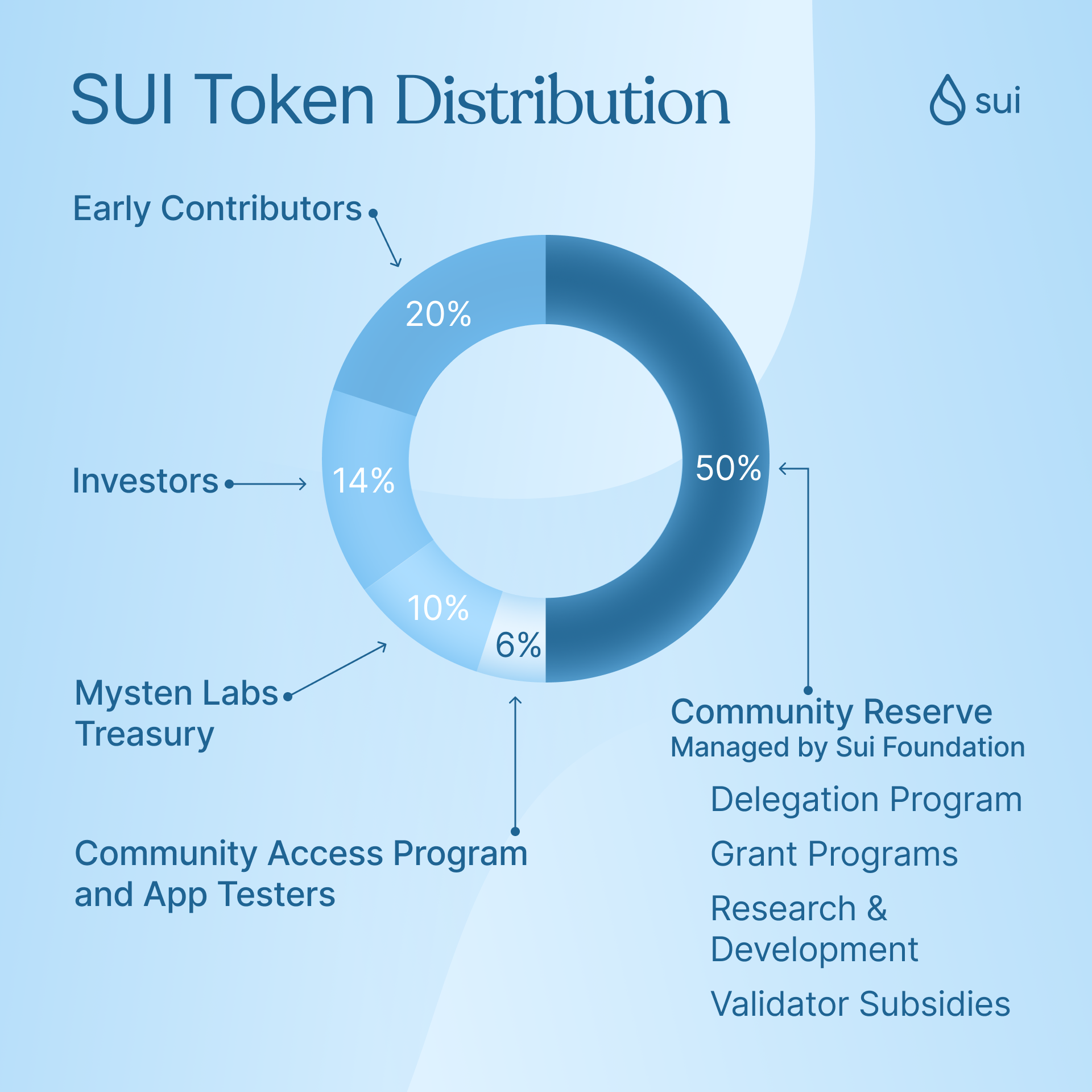 distribusi SUI token