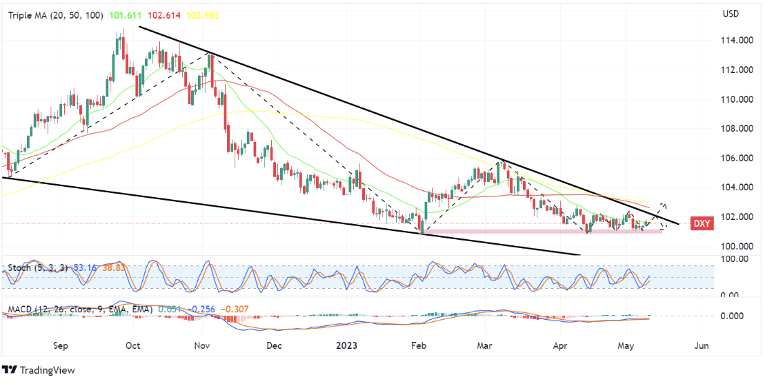 US dollar index 10 May 2023