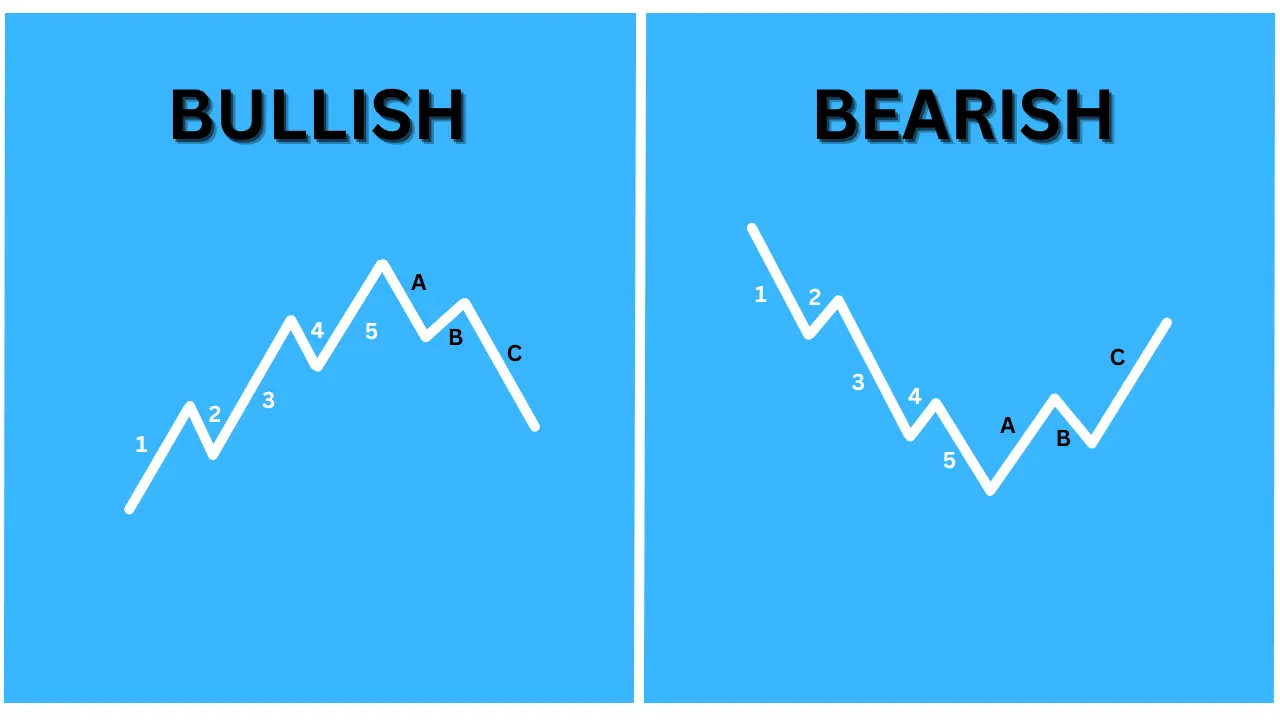 Pola Elliot Wave