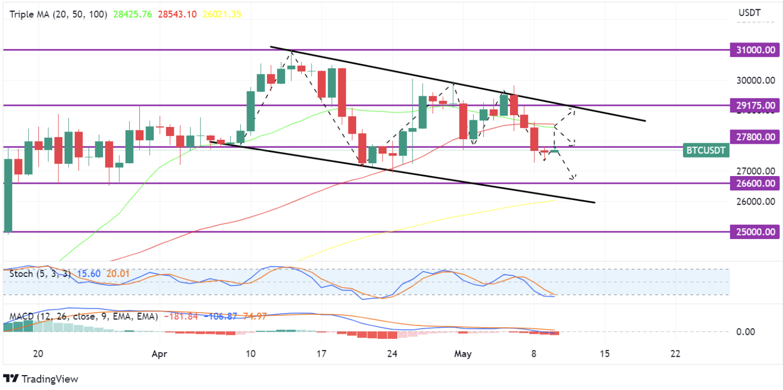 Bitcoin BTC 10 May 2023