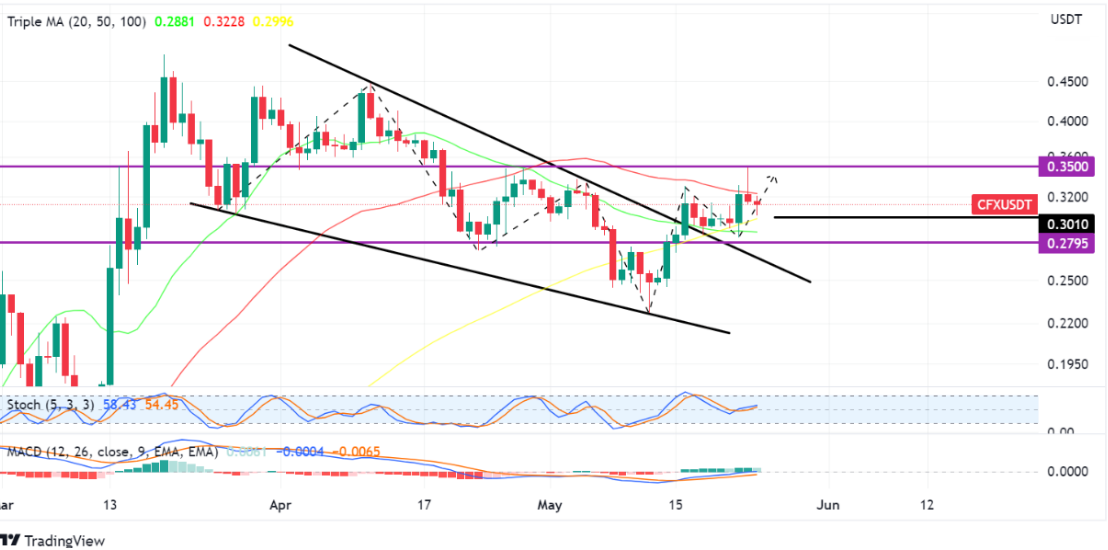 conflux 24 may 2023