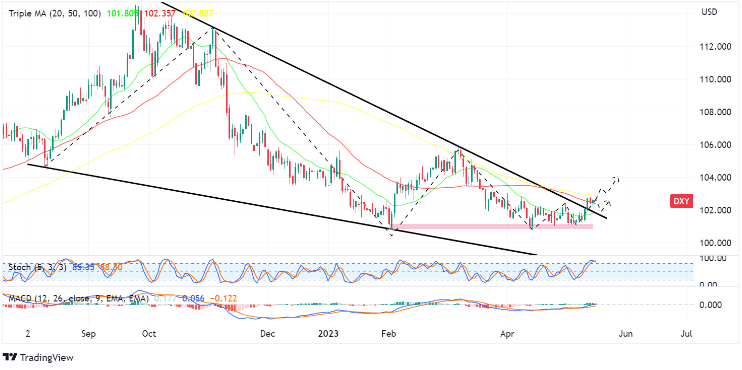 dollar index 17 mei 2023