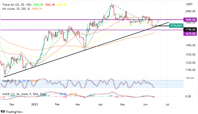 Ethereum 14 juni 2023