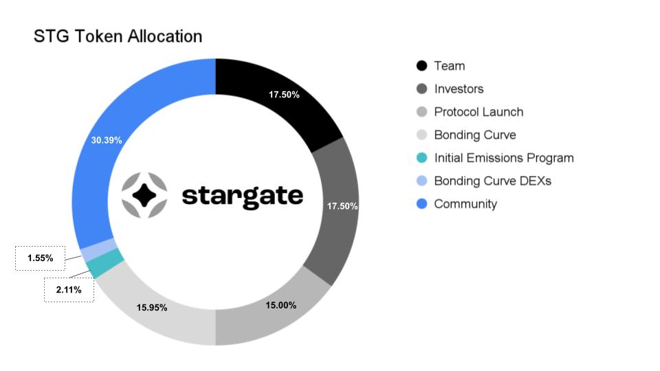 tokenomics stargate finance