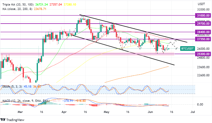 BTC USDT 14 Juni 2023