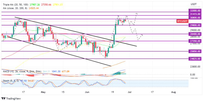 btc usdt 28 juni 2023