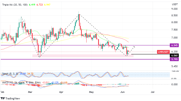 chainlink 7 Juni 2023