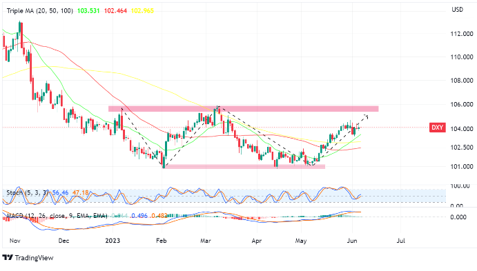 dollar index 7 juni 2023