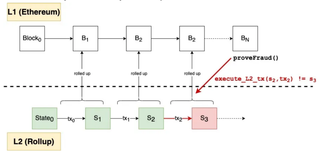 ilustrasi layer-2 rollup