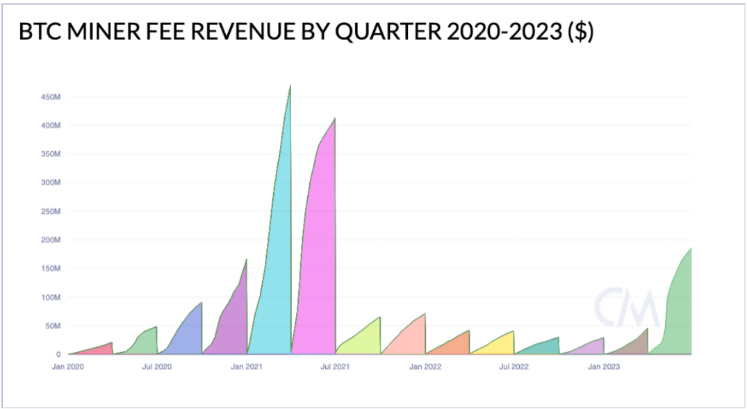 BTC Miner fee revenue Q2 2023