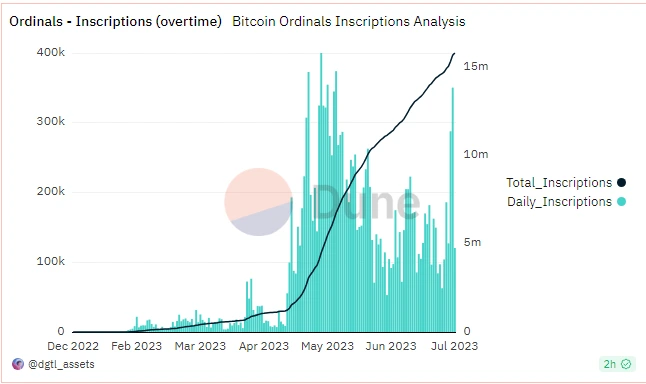 Bitcoin Ordinals chart