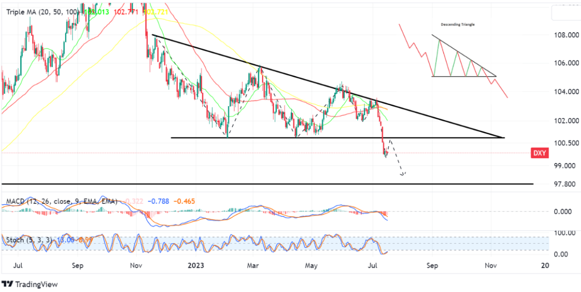 US dollar index 18 juli 2023