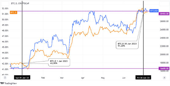 bitcoin dominance H1 2023