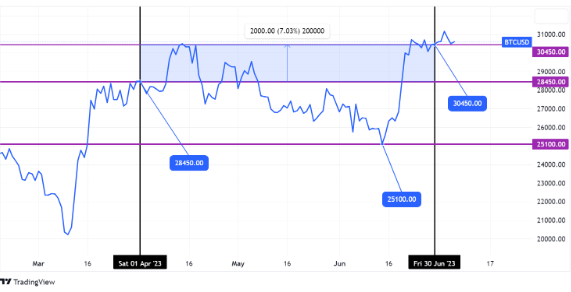 bitcoin price Q2 2023