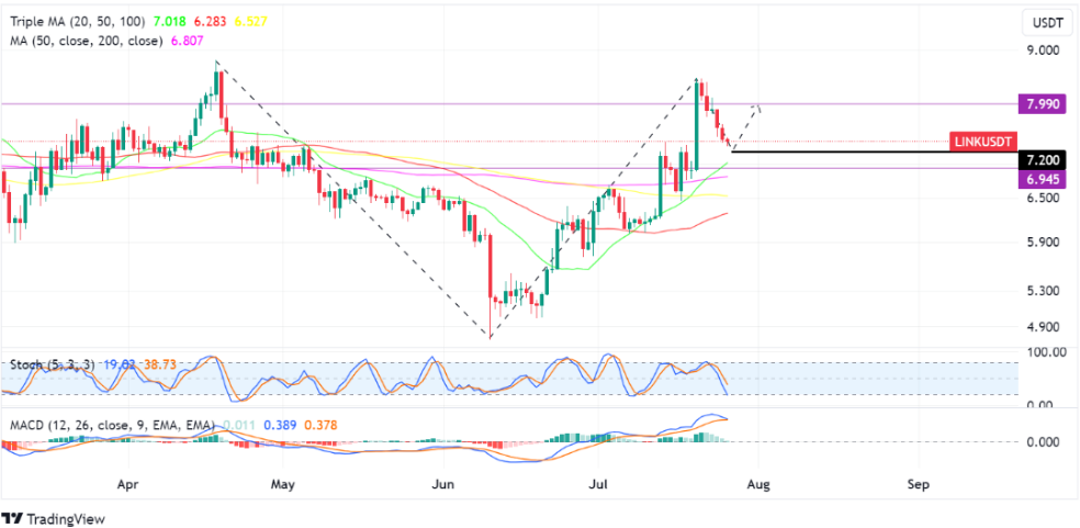 chainlink 26 juli 2023