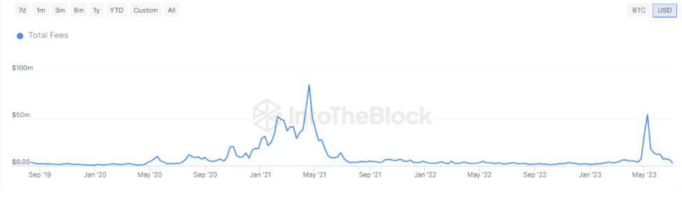 network fees bitcoin naik q2 2023