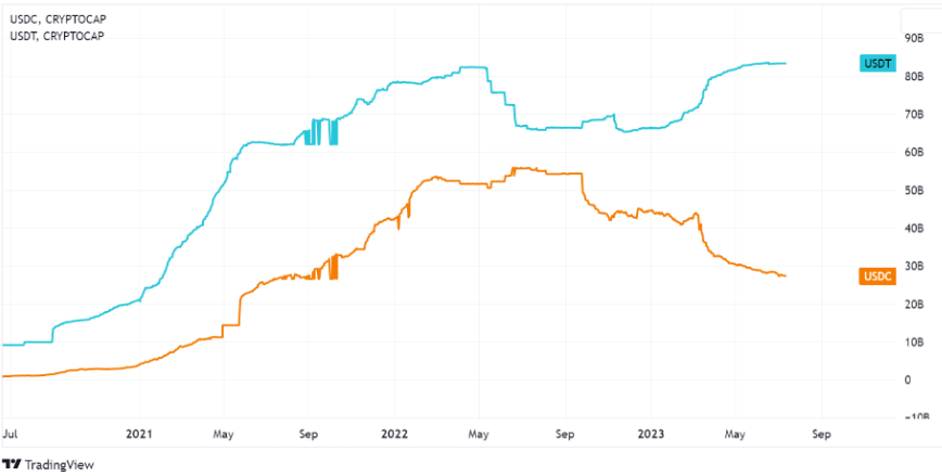 stablecoin dengan market cap