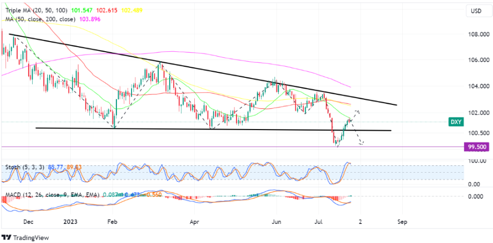 us dollar index 26 juli 2023