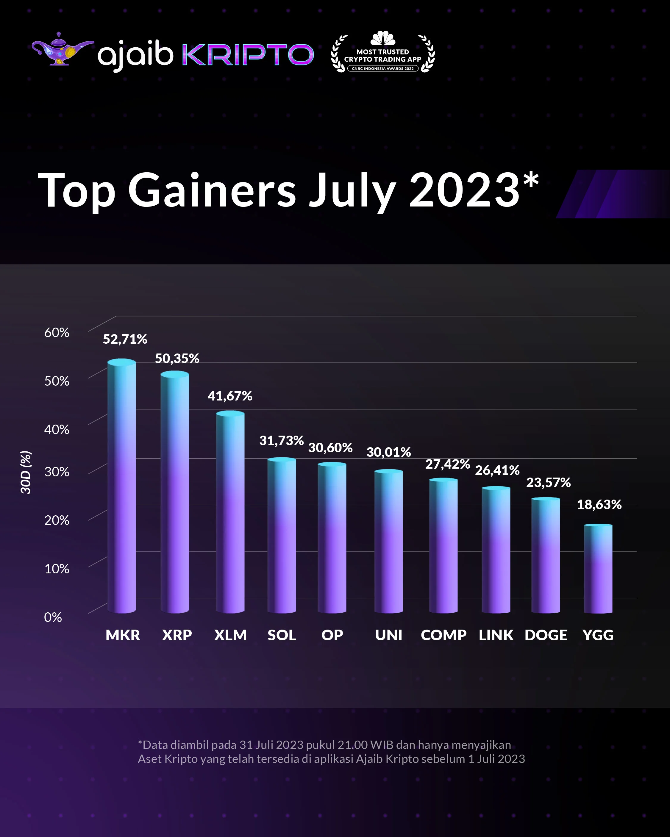 top gainer Juli 2023