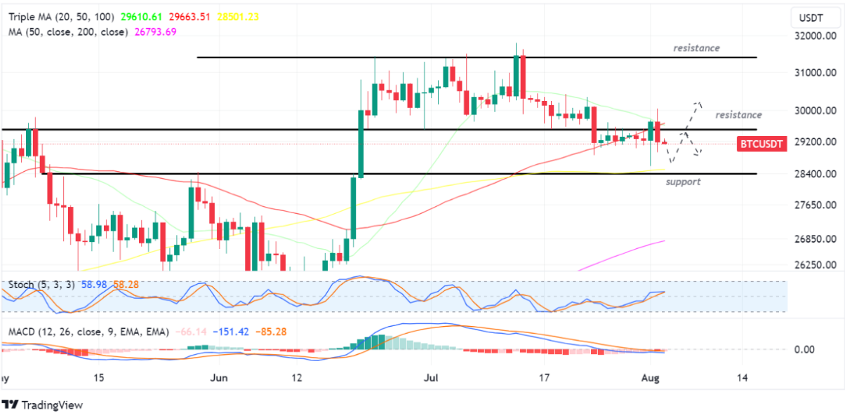 Bitcoin USDT 3 Agustus 2023