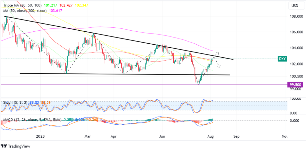 dollar index 3 agustus 2023