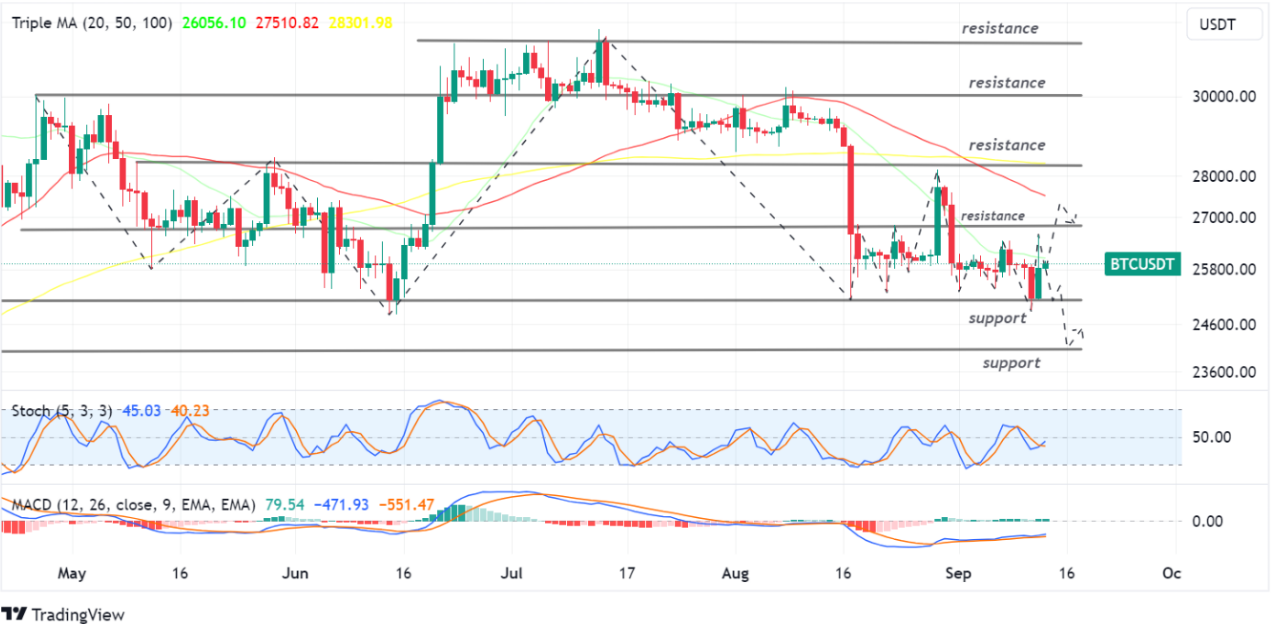 Bitcoin USDT 13 september 2023