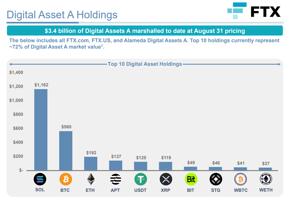 FTX digital assets