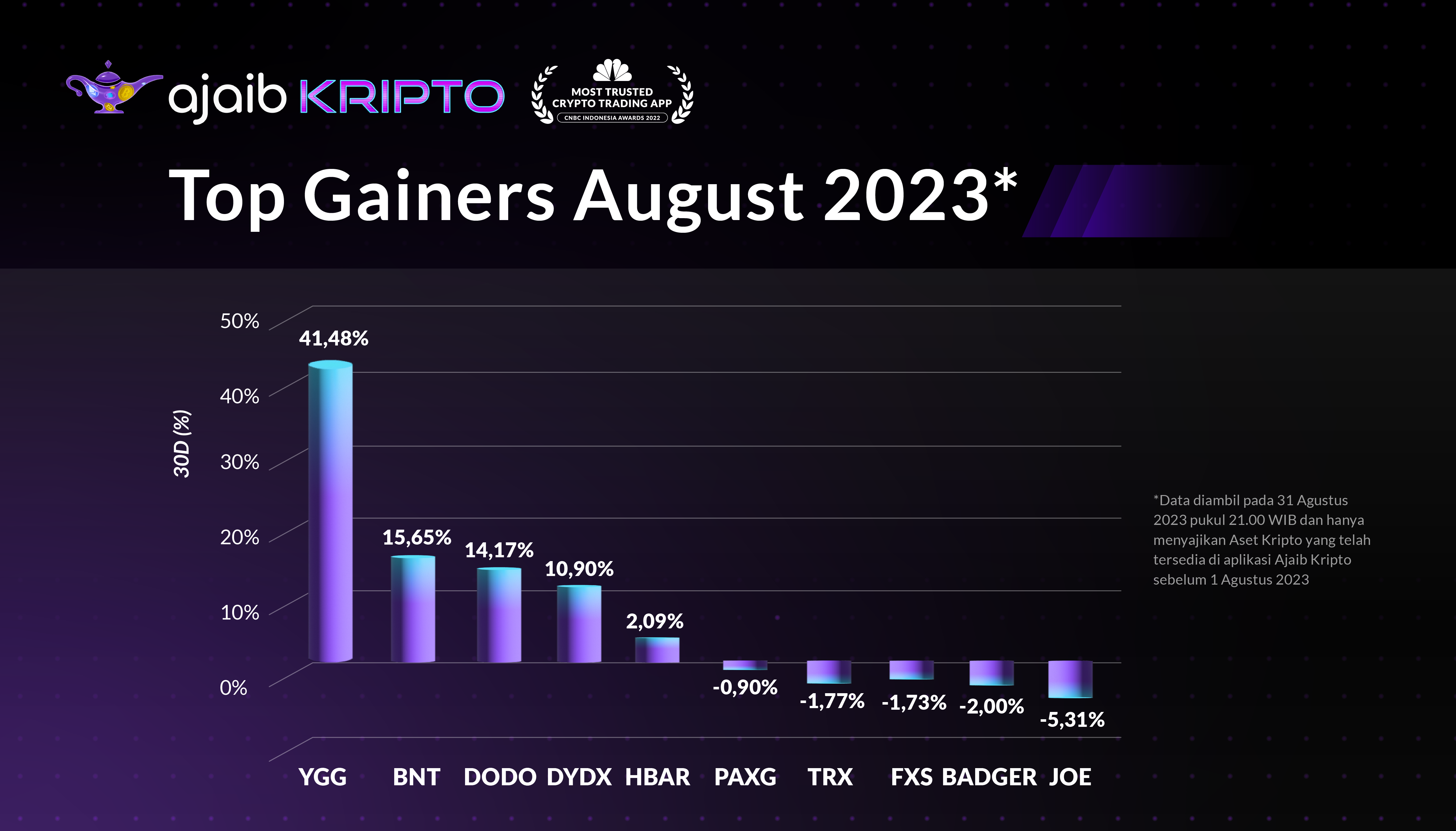 Top gainers agustus 2023