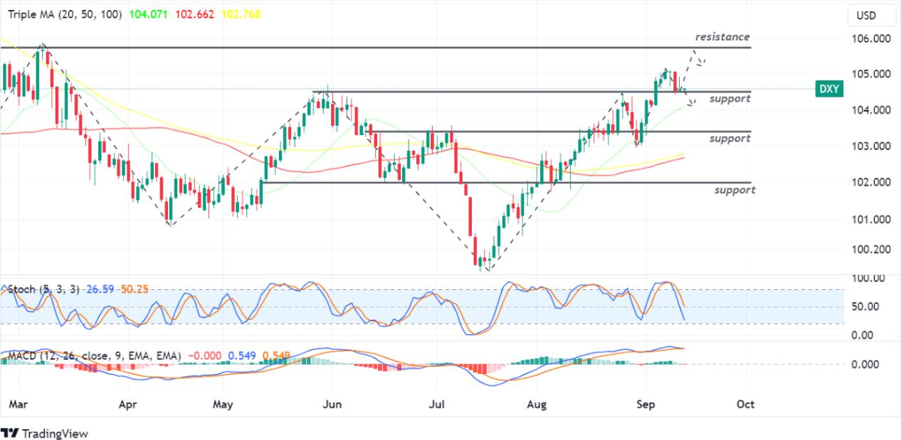 US Dollar Index 13 September 2023 - Ajaib Kripto