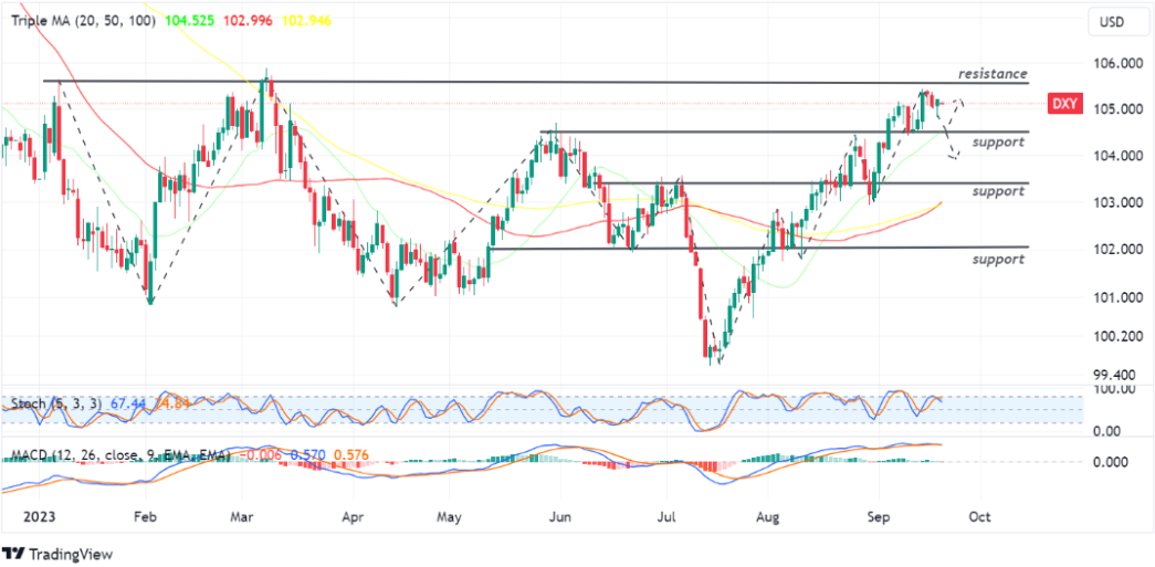 US Dollar Index 20 september