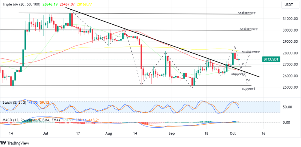 BTC 4 oktober 2023