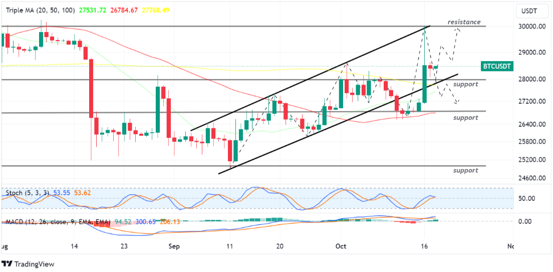 Bitcoin BTC 18 Oktober 2023