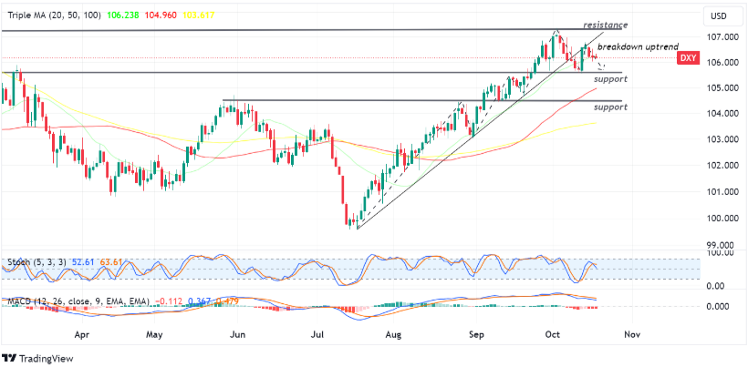 US Dollar Index 18 Oktober 2023