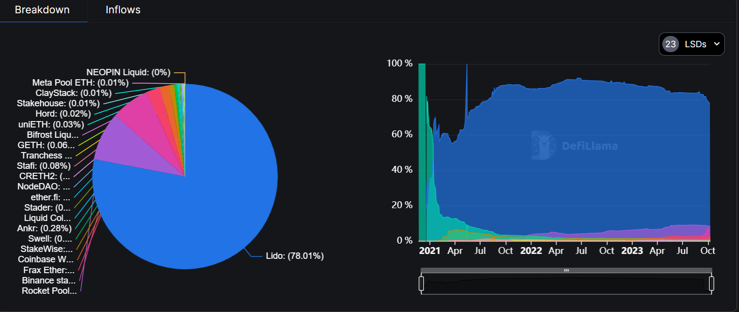 total value locked ETH