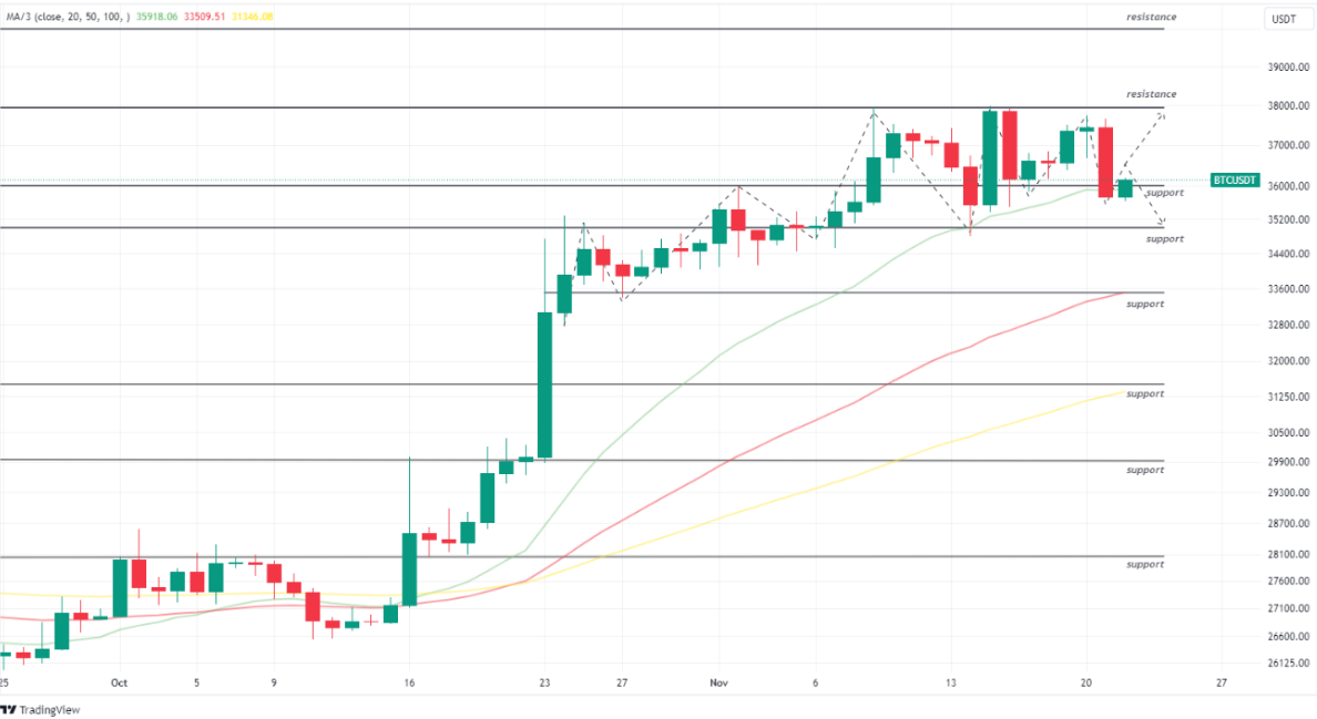 Bitcoin BTC USDT 22 November 2023