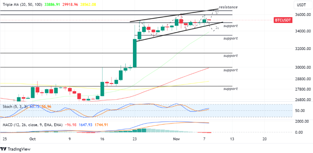 Bitcoin USDT 8 november 2023