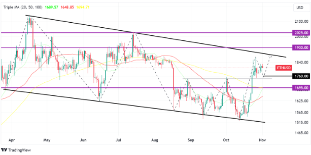 ETH 1 november 2023