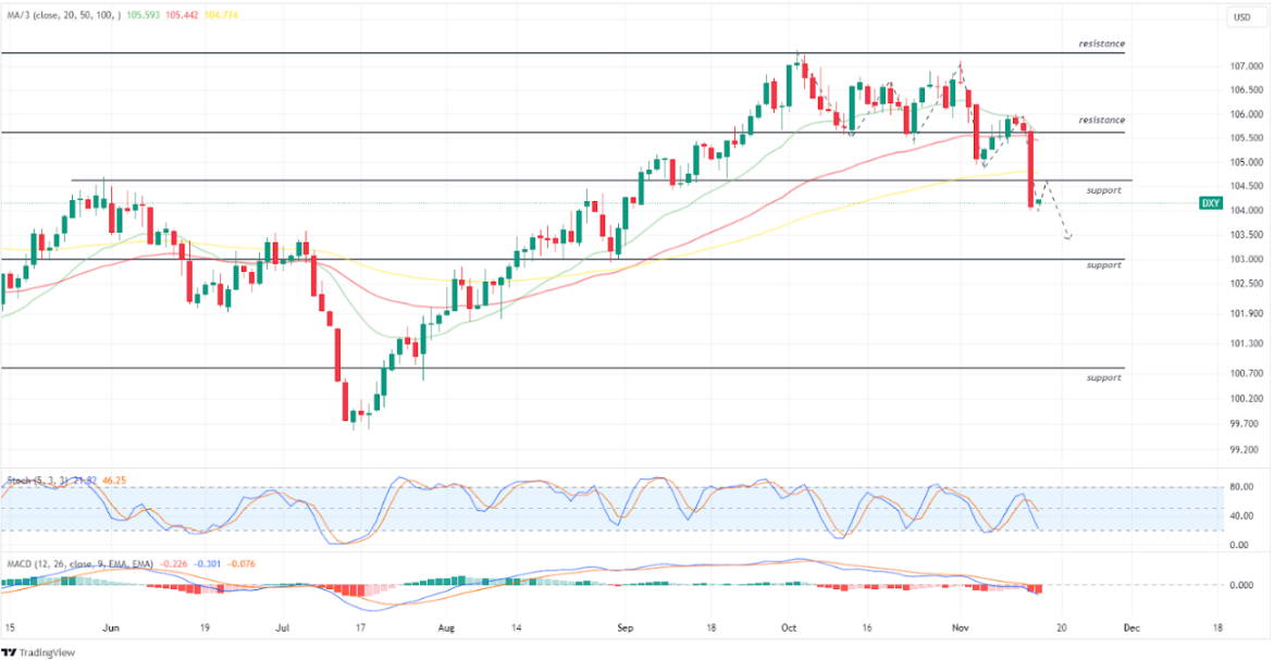 US Dollar Index 15 nov 2023