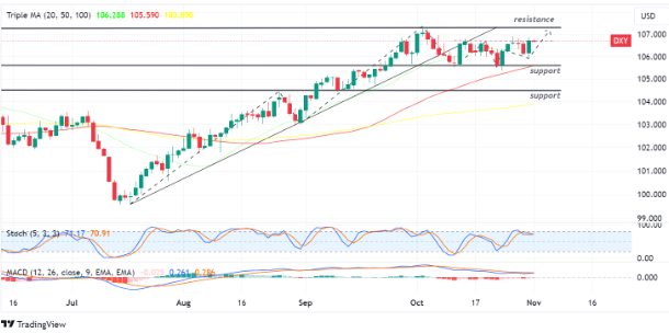 US dollar index 1 November 2023